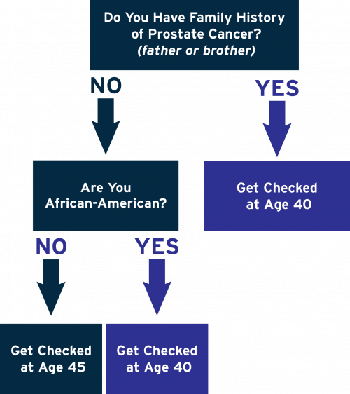 PSA Check Guide